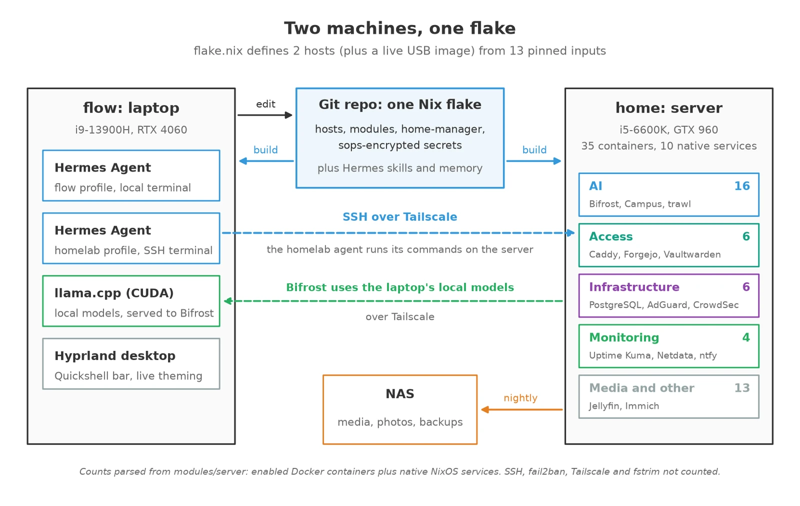 Architecture diagram. A git repo holds one Nix flake with hosts, modules and sops-encrypted secrets, and both machines build from it. The laptop, flow, runs two Hermes Agent profiles, llama.cpp on an RTX 4060 and the desktop. The server, home, runs 35 containers and 10 native services and backs up to a NAS. Arrows show the homelab profile reaching the server over SSH, and the server's Bifrost gateway using the laptop's local models.