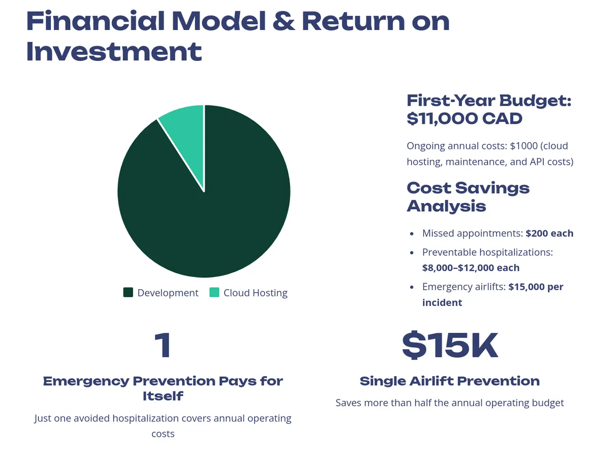CareBridge Financials View