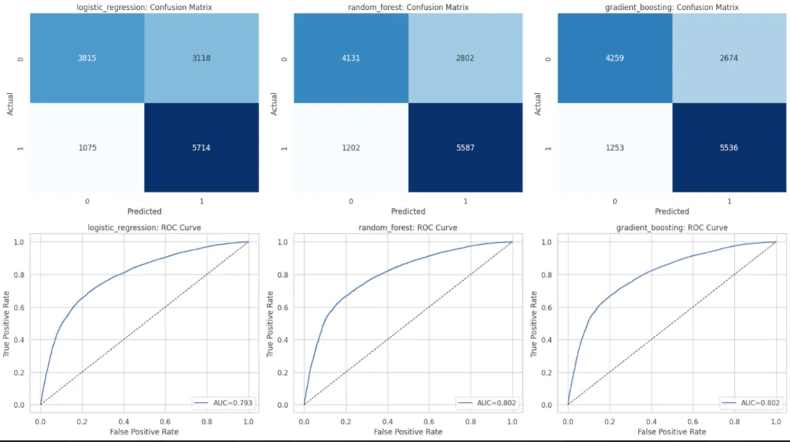 ML Model Comparison