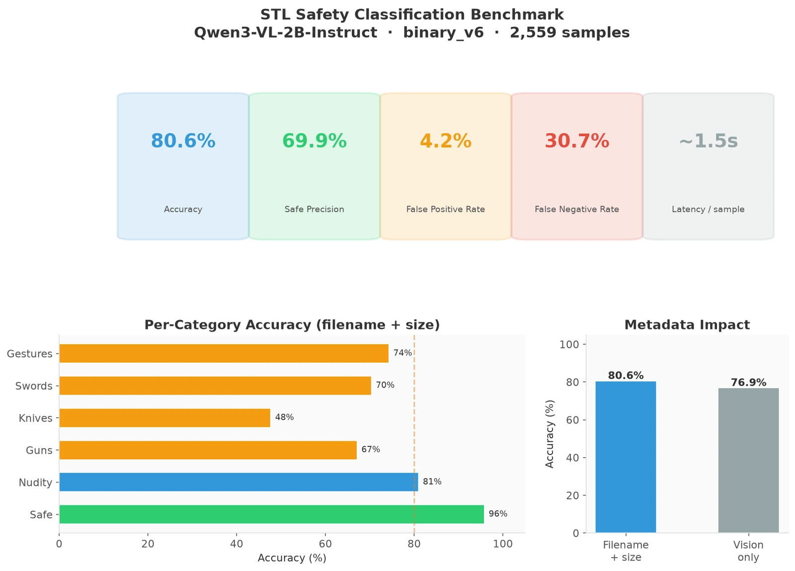 Dashboard for Qwen3-VL-2B with the binary_v6 prompt on 2,559 samples. Accuracy 80.6%, safe precision 69.9%, false positive rate 4.2%, false negative rate 30.7%, about 1.5 seconds per sample. Per-category accuracy: safe 96%, nudity 81%, guns 67%, knives 48%, swords 70%, gestures 74%. Filename plus size scores 80.6% against 76.9% for vision only.