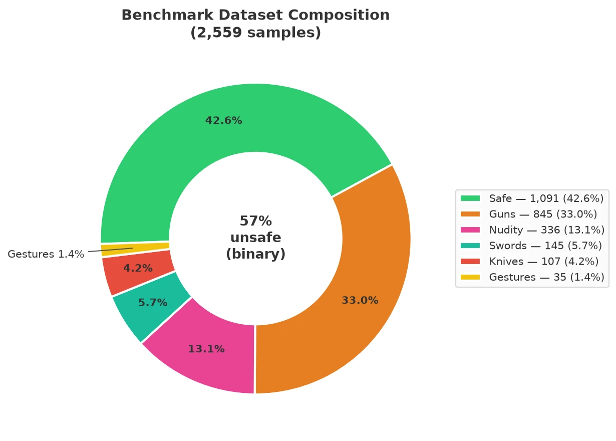 Donut chart of the 2,559-sample benchmark set. Safe 42.6%, guns 33.0%, nudity 13.1%, swords 5.7%, knives 4.2%, gestures 1.4%. Counted as a binary task, 57% is unsafe.