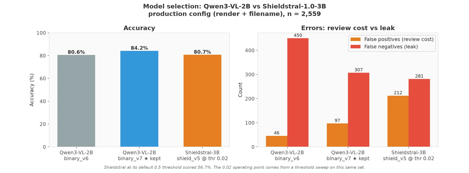 Two charts on all 2,559 samples. Accuracy: Qwen3-VL-2B binary_v6 80.6%, Qwen3-VL-2B binary_v7 84.2% (kept), Shieldstral-1.0-3B at threshold 0.02 80.7%. Errors: binary_v6 46 false positives and 450 false negatives, binary_v7 97 and 307, Shieldstral 212 and 281.