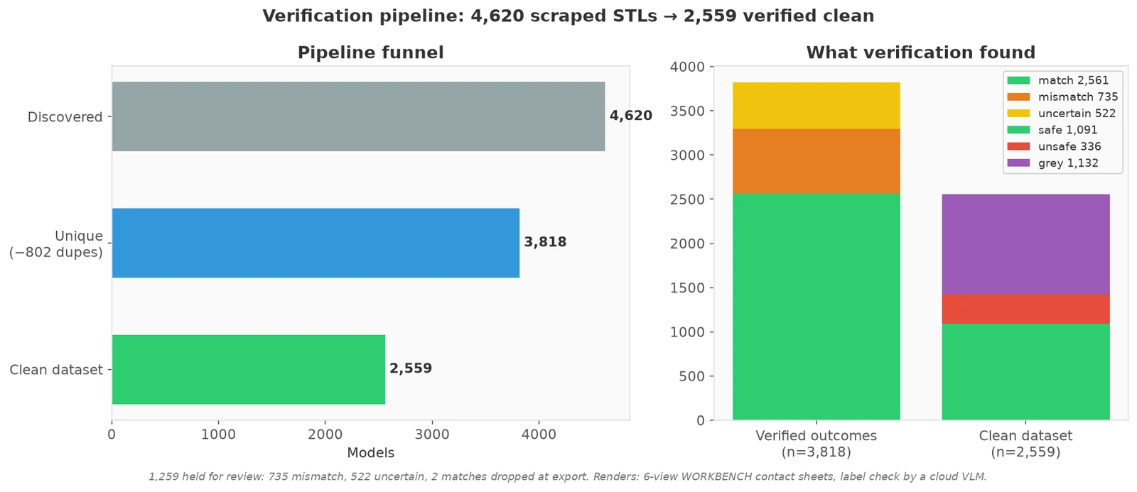 Two charts. Left, a funnel: 4,620 STL files discovered, 3,818 unique after removing 802 duplicates, and 2,559 in the clean dataset. Right, stacked bars: of the 3,818 checked, 735 were label mismatches and 522 were uncertain. The clean 2,559 split into 1,091 safe, 336 unsafe and 1,132 grey.